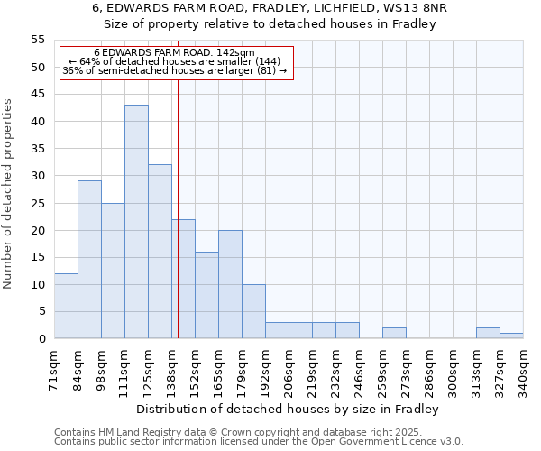 6, EDWARDS FARM ROAD, FRADLEY, LICHFIELD, WS13 8NR: Size of property relative to detached houses in Fradley