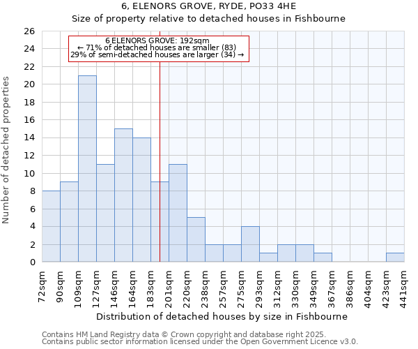 6, ELENORS GROVE, RYDE, PO33 4HE: Size of property relative to detached houses in Fishbourne