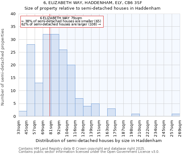 6, ELIZABETH WAY, HADDENHAM, ELY, CB6 3SF: Size of property relative to detached houses in Haddenham