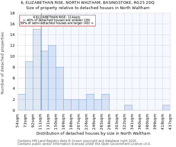 6, ELIZABETHAN RISE, NORTH WALTHAM, BASINGSTOKE, RG25 2DQ: Size of property relative to detached houses in North Waltham