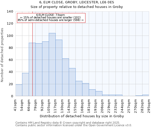 6, ELM CLOSE, GROBY, LEICESTER, LE6 0ES: Size of property relative to detached houses in Groby