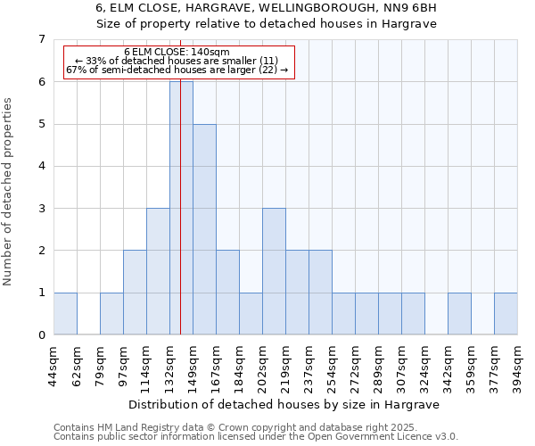 6, ELM CLOSE, HARGRAVE, WELLINGBOROUGH, NN9 6BH: Size of property relative to detached houses in Hargrave