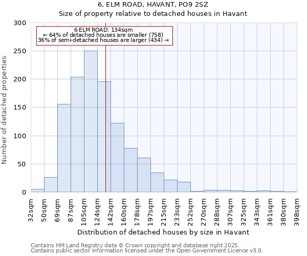 6, ELM ROAD, HAVANT, PO9 2SZ: Size of property relative to detached houses in Havant