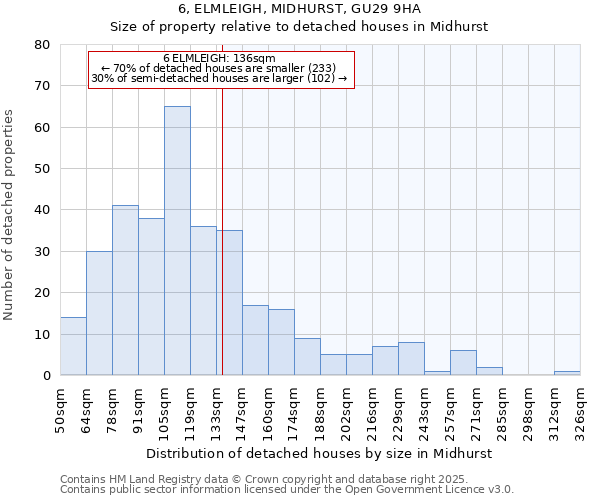 6, ELMLEIGH, MIDHURST, GU29 9HA: Size of property relative to detached houses in Midhurst