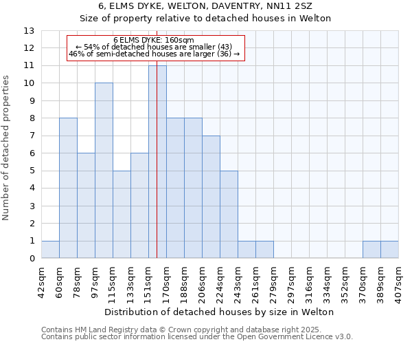 6, ELMS DYKE, WELTON, DAVENTRY, NN11 2SZ: Size of property relative to detached houses in Welton