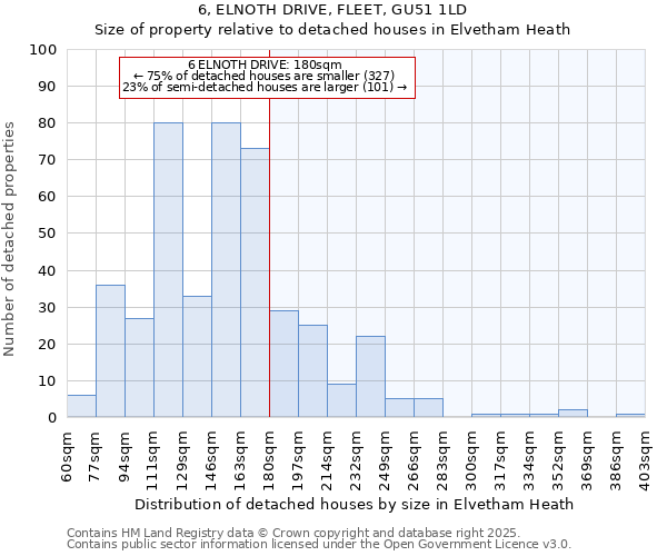 6, ELNOTH DRIVE, FLEET, GU51 1LD: Size of property relative to detached houses in Elvetham Heath