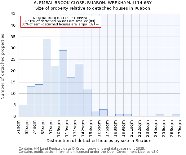 6, EMRAL BROOK CLOSE, RUABON, WREXHAM, LL14 6BY: Size of property relative to detached houses in Ruabon