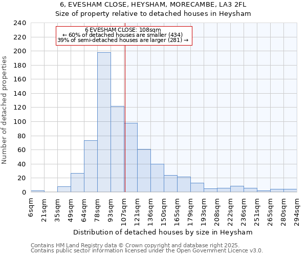 6, EVESHAM CLOSE, HEYSHAM, MORECAMBE, LA3 2FL: Size of property relative to detached houses in Heysham