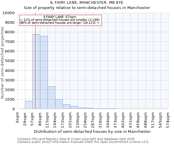 6, FAIRY LANE, MANCHESTER, M8 8YE: Size of property relative to detached houses in Manchester