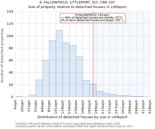 6, FALLOWFIELD, LITTLEPORT, ELY, CB6 1GY: Size of property relative to detached houses in Littleport