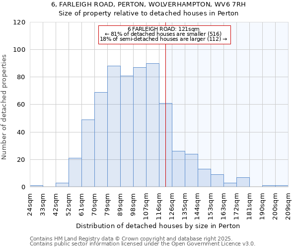 6, FARLEIGH ROAD, PERTON, WOLVERHAMPTON, WV6 7RH: Size of property relative to detached houses in Perton