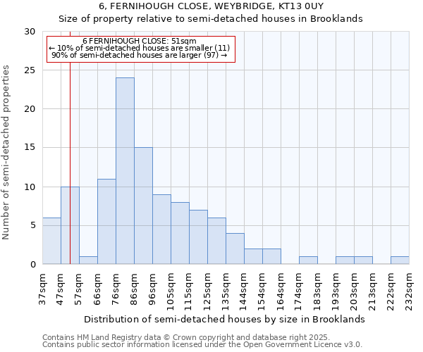 6, FERNIHOUGH CLOSE, WEYBRIDGE, KT13 0UY: Size of property relative to detached houses in Brooklands