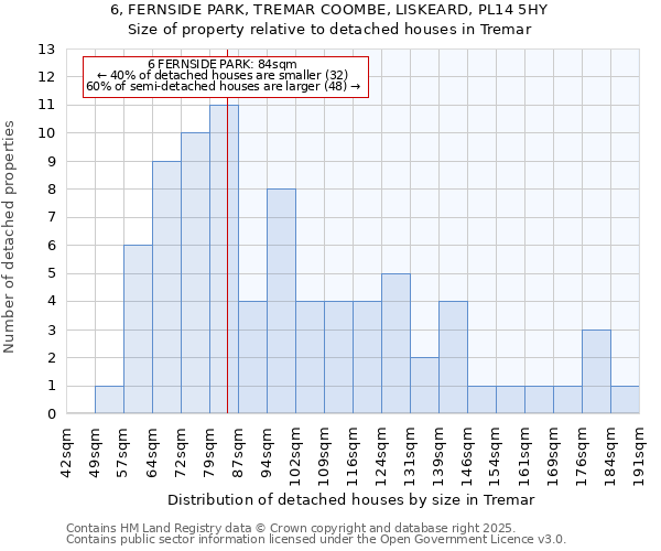 6, FERNSIDE PARK, TREMAR COOMBE, LISKEARD, PL14 5HY: Size of property relative to detached houses in Tremar