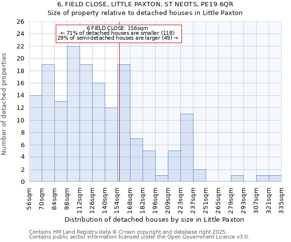 6, FIELD CLOSE, LITTLE PAXTON, ST NEOTS, PE19 6QR: Size of property relative to detached houses in Little Paxton