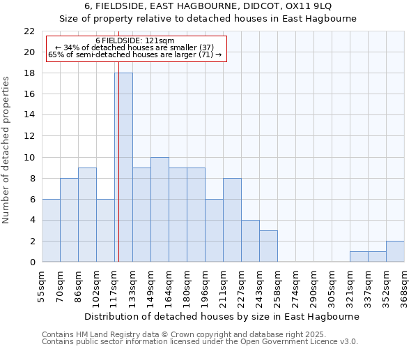 6, FIELDSIDE, EAST HAGBOURNE, DIDCOT, OX11 9LQ: Size of property relative to detached houses in East Hagbourne