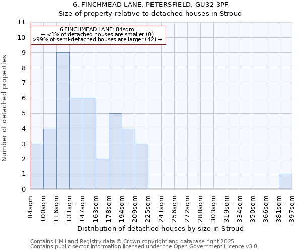 6, FINCHMEAD LANE, PETERSFIELD, GU32 3PF: Size of property relative to detached houses in Stroud