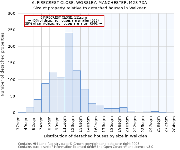 6, FIRECREST CLOSE, WORSLEY, MANCHESTER, M28 7XA: Size of property relative to detached houses in Walkden