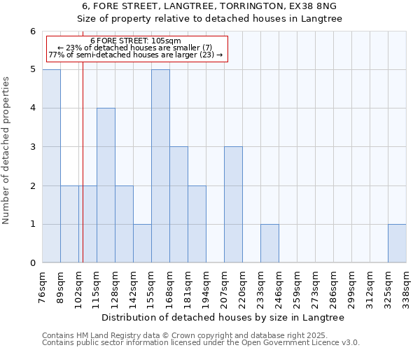 6, FORE STREET, LANGTREE, TORRINGTON, EX38 8NG: Size of property relative to detached houses in Langtree