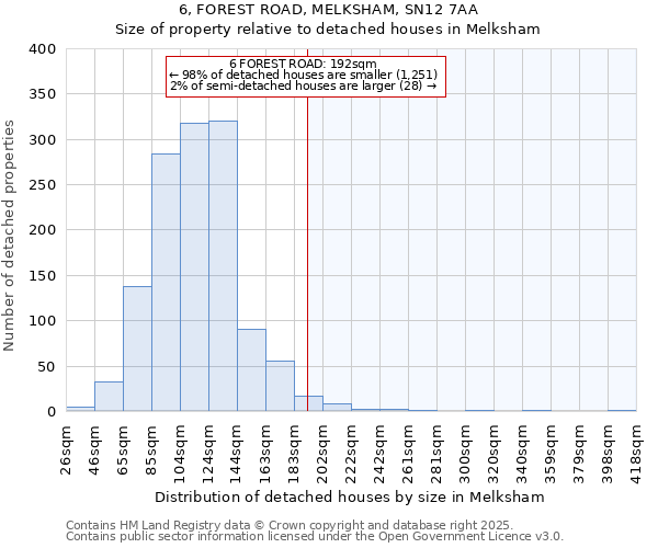 6, FOREST ROAD, MELKSHAM, SN12 7AA: Size of property relative to detached houses in Melksham