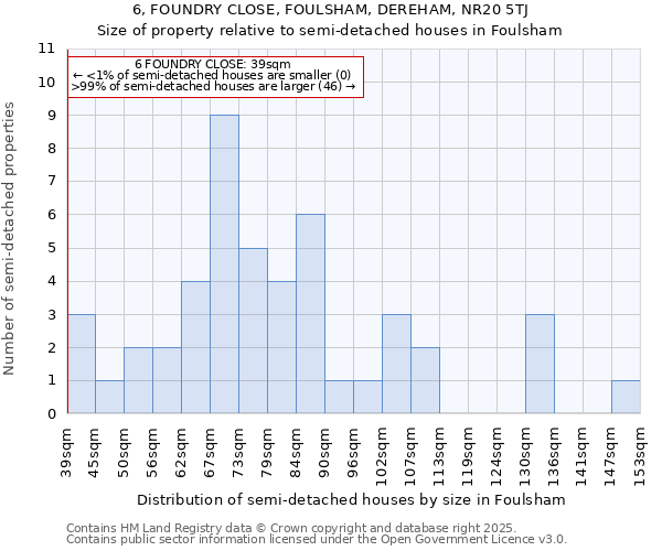 6, FOUNDRY CLOSE, FOULSHAM, DEREHAM, NR20 5TJ: Size of property relative to detached houses in Foulsham