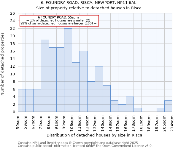 6, FOUNDRY ROAD, RISCA, NEWPORT, NP11 6AL: Size of property relative to detached houses in Risca