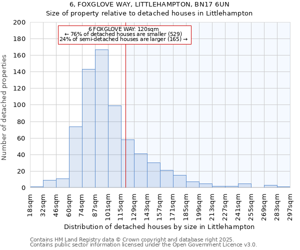 6, FOXGLOVE WAY, LITTLEHAMPTON, BN17 6UN: Size of property relative to detached houses in Littlehampton