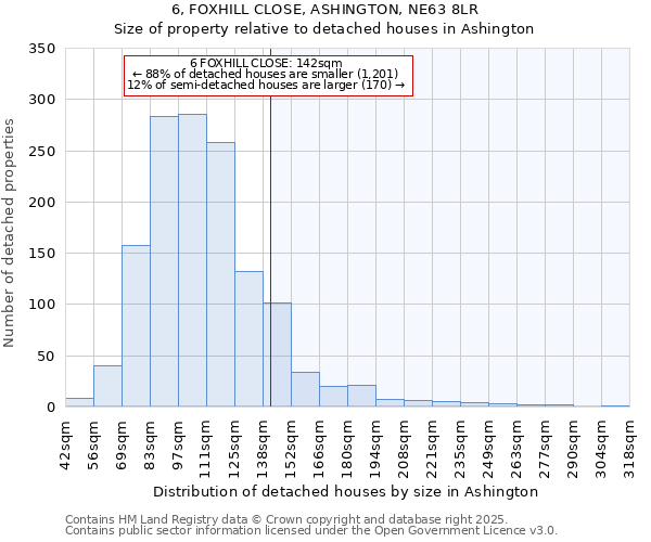 6, FOXHILL CLOSE, ASHINGTON, NE63 8LR: Size of property relative to detached houses in Ashington