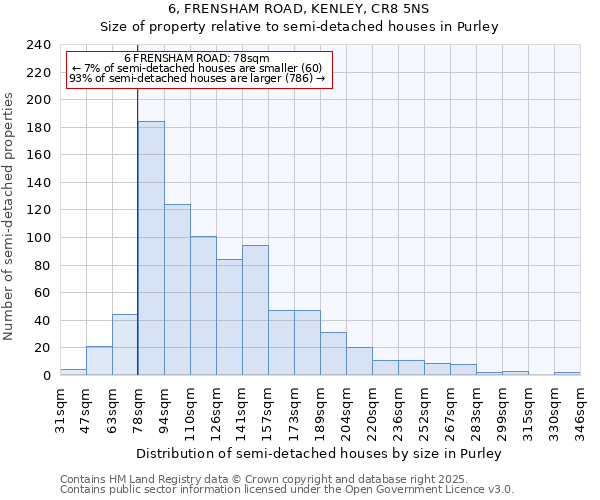 6, FRENSHAM ROAD, KENLEY, CR8 5NS: Size of property relative to detached houses in Purley