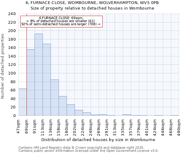 6, FURNACE CLOSE, WOMBOURNE, WOLVERHAMPTON, WV5 0PB: Size of property relative to detached houses in Wombourne