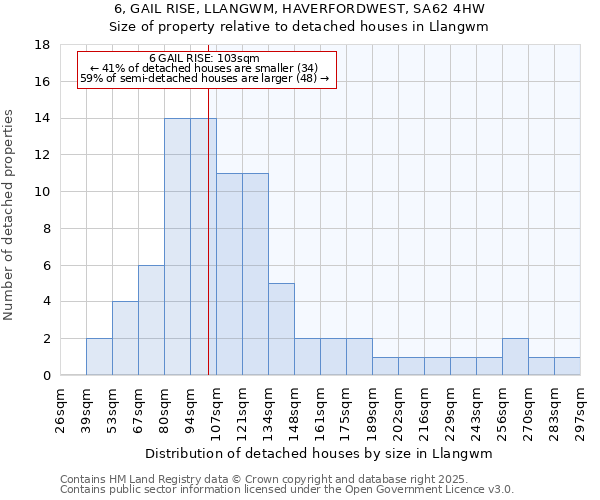 6, GAIL RISE, LLANGWM, HAVERFORDWEST, SA62 4HW: Size of property relative to detached houses in Llangwm