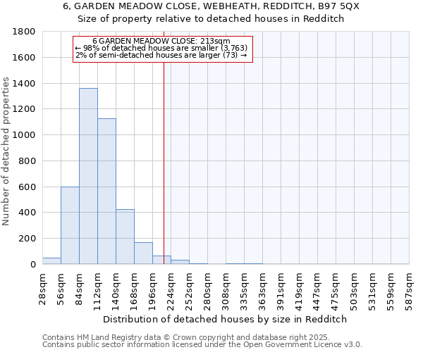 6, GARDEN MEADOW CLOSE, WEBHEATH, REDDITCH, B97 5QX: Size of property relative to detached houses in Redditch