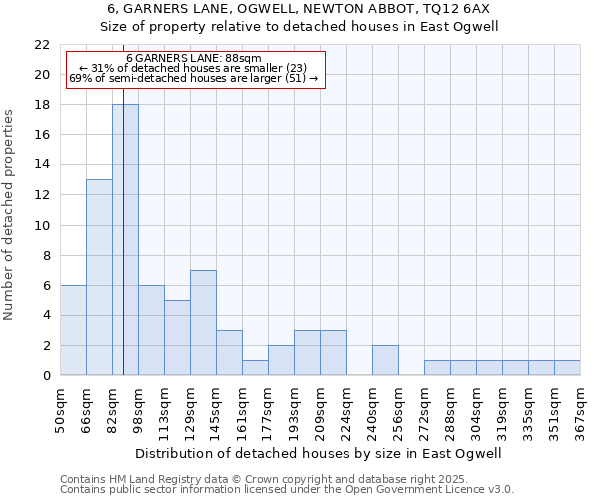 6, GARNERS LANE, OGWELL, NEWTON ABBOT, TQ12 6AX: Size of property relative to detached houses in East Ogwell