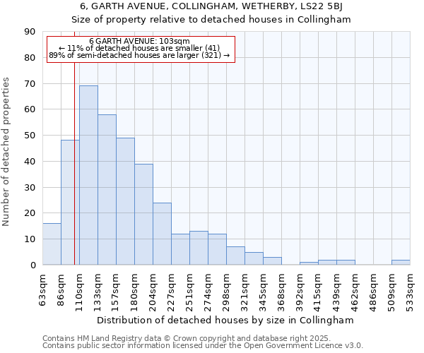 6, GARTH AVENUE, COLLINGHAM, WETHERBY, LS22 5BJ: Size of property relative to detached houses in Collingham