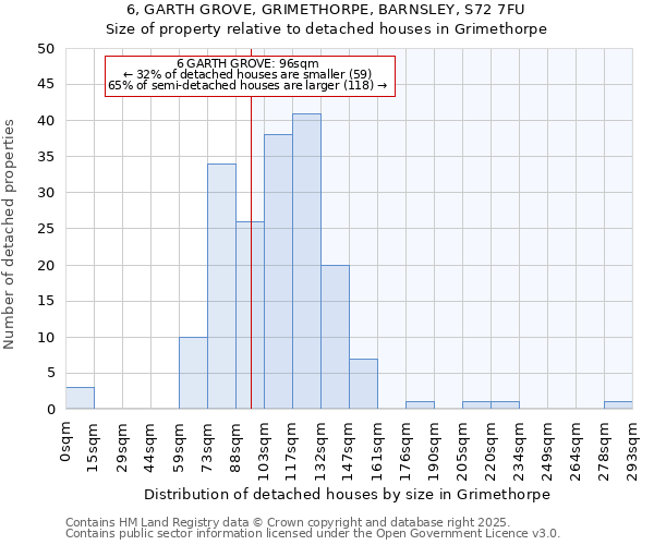 6, GARTH GROVE, GRIMETHORPE, BARNSLEY, S72 7FU: Size of property relative to detached houses in Grimethorpe