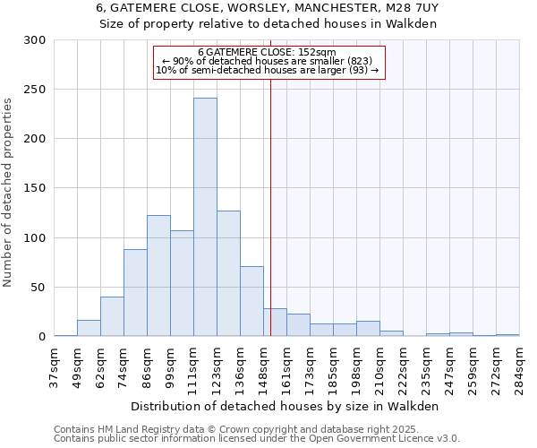 6, GATEMERE CLOSE, WORSLEY, MANCHESTER, M28 7UY: Size of property relative to detached houses in Walkden