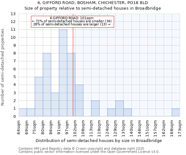 6, GIFFORD ROAD, BOSHAM, CHICHESTER, PO18 8LD: Size of property relative to detached houses in Broadbridge