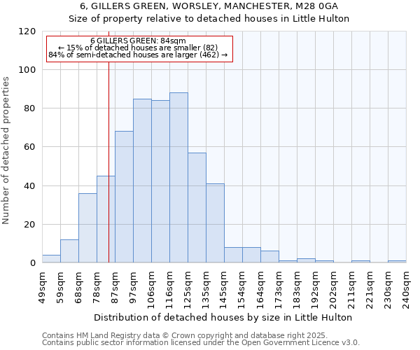 6, GILLERS GREEN, WORSLEY, MANCHESTER, M28 0GA: Size of property relative to detached houses in Little Hulton