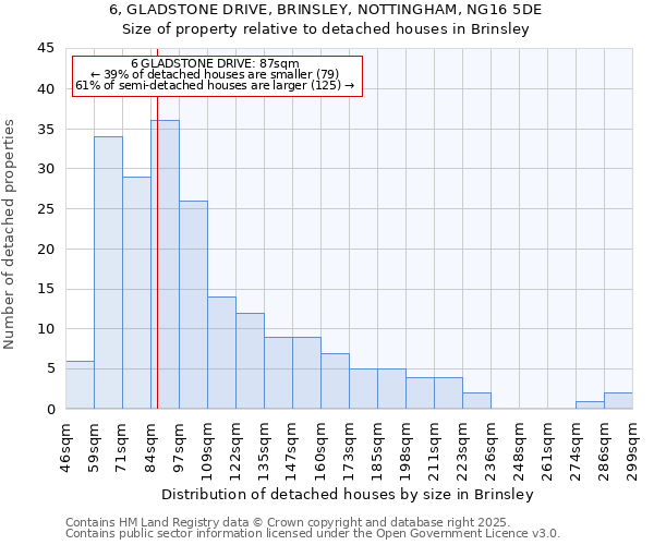 6, GLADSTONE DRIVE, BRINSLEY, NOTTINGHAM, NG16 5DE: Size of property relative to detached houses in Brinsley