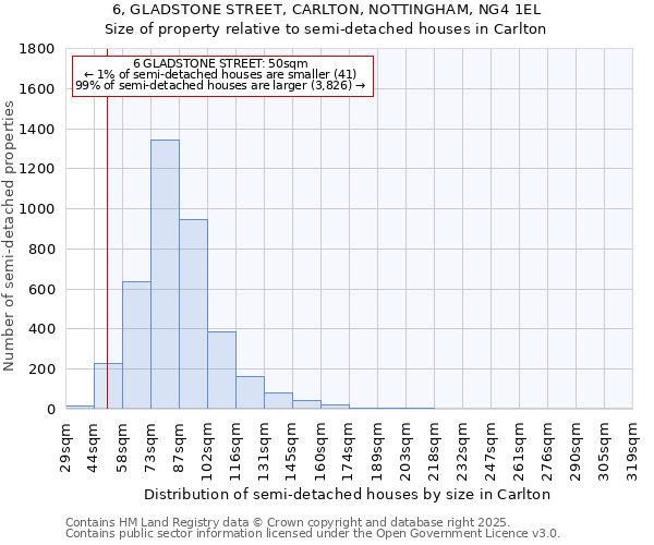 6, GLADSTONE STREET, CARLTON, NOTTINGHAM, NG4 1EL: Size of property relative to detached houses in Carlton