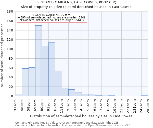 6, GLAMIS GARDENS, EAST COWES, PO32 6BQ: Size of property relative to detached houses in East Cowes