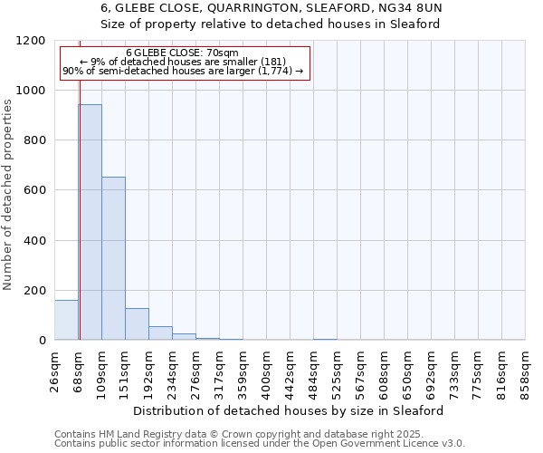 6, GLEBE CLOSE, QUARRINGTON, SLEAFORD, NG34 8UN: Size of property relative to detached houses in Sleaford