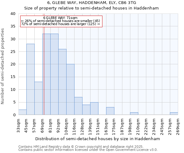 6, GLEBE WAY, HADDENHAM, ELY, CB6 3TG: Size of property relative to detached houses in Haddenham