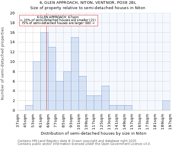 6, GLEN APPROACH, NITON, VENTNOR, PO38 2BL: Size of property relative to detached houses in Niton