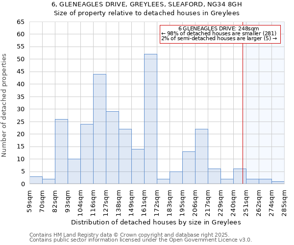 6, GLENEAGLES DRIVE, GREYLEES, SLEAFORD, NG34 8GH: Size of property relative to detached houses in Greylees