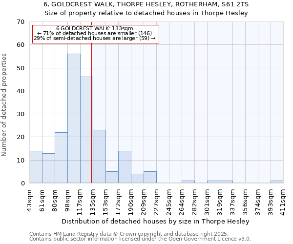 6, GOLDCREST WALK, THORPE HESLEY, ROTHERHAM, S61 2TS: Size of property relative to detached houses in Thorpe Hesley