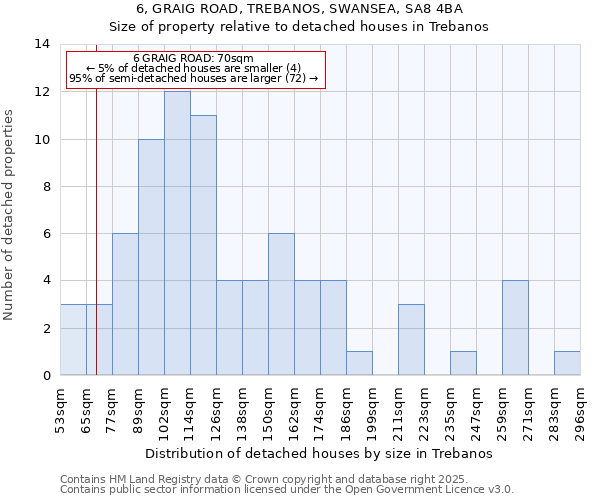 6, GRAIG ROAD, TREBANOS, SWANSEA, SA8 4BA: Size of property relative to detached houses in Trebanos