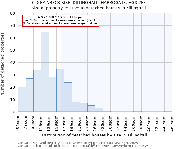 6, GRAINBECK RISE, KILLINGHALL, HARROGATE, HG3 2FF: Size of property relative to detached houses in Killinghall