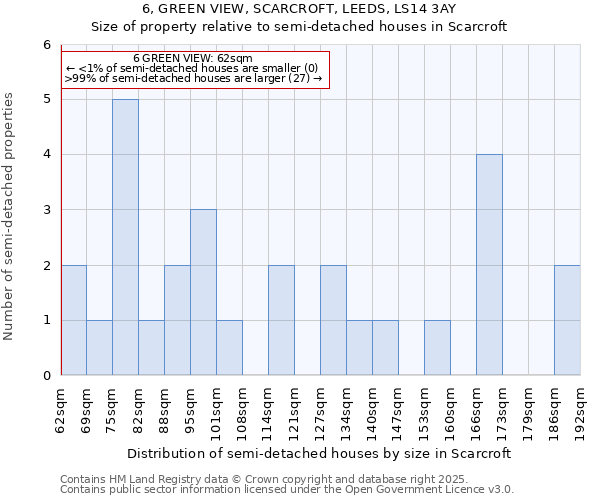 6, GREEN VIEW, SCARCROFT, LEEDS, LS14 3AY: Size of property relative to detached houses in Scarcroft