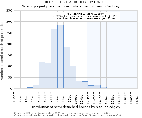 6, GREENFIELD VIEW, DUDLEY, DY3 3NQ: Size of property relative to detached houses in Sedgley