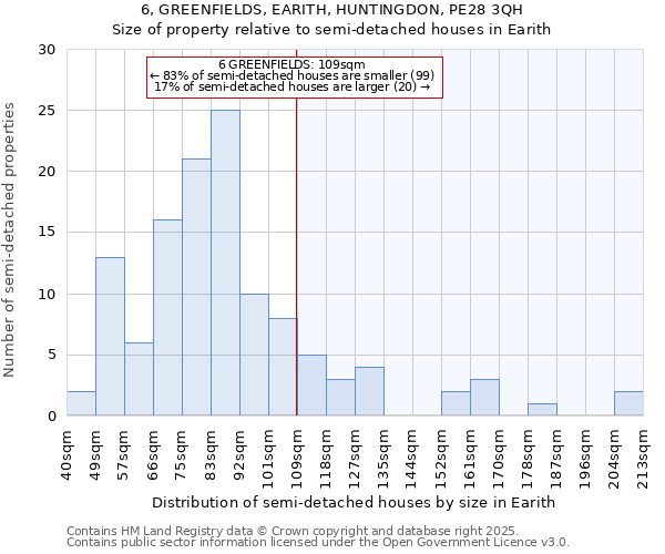 6, GREENFIELDS, EARITH, HUNTINGDON, PE28 3QH: Size of property relative to detached houses in Earith